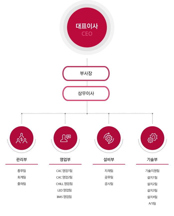 조직도